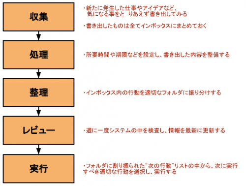 GTD実践の5ステップ