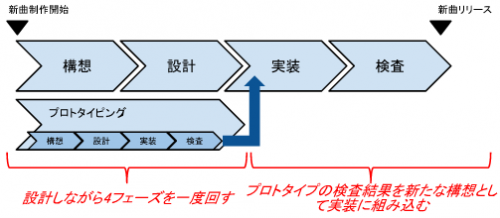 ウォーターフォール+プロトタイプモデル