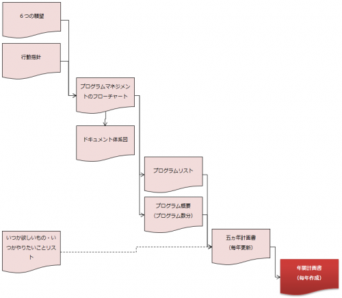 ドキュメント体系図