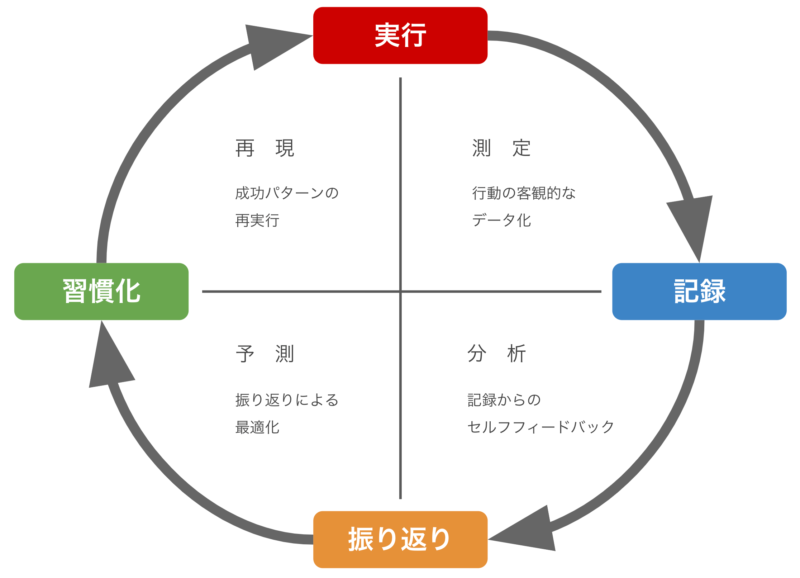 習慣育成サイクル