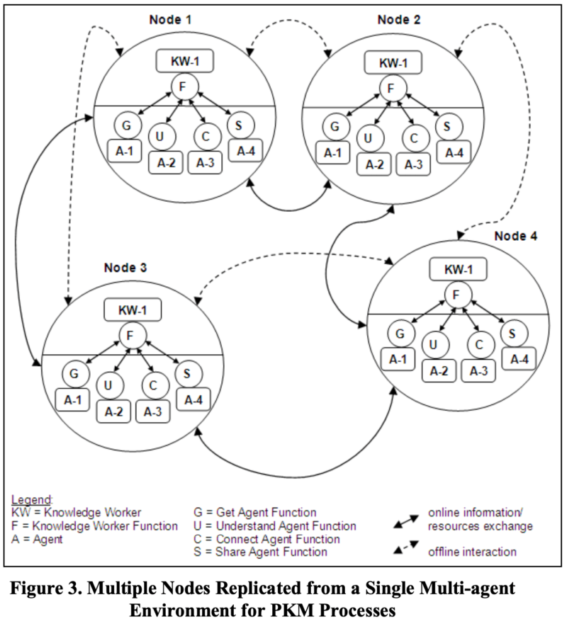 Figure 3. Multiple +odes Replicated from a Single Multi-agent Environment for PKM Processes 