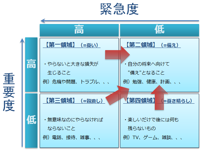 第二領域に集中するための７つの習慣の実践テクニック Jmatsuzaki