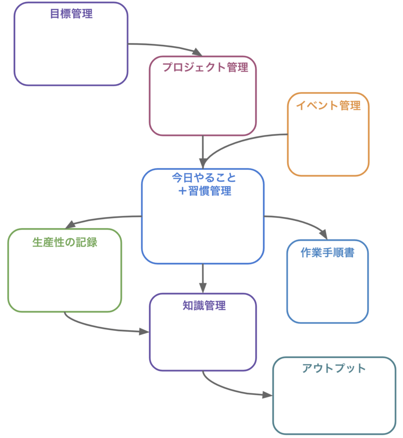 限界を押し上げるタスク管理ワークフロー【最新版】 4